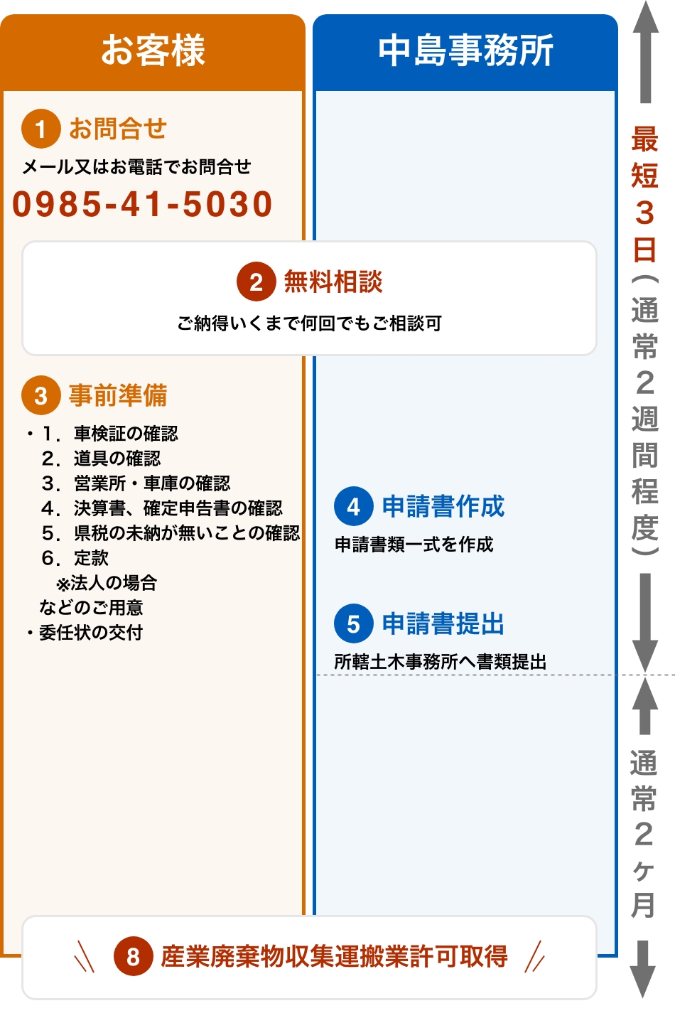 お問い合わせから建設業許可取得までの流れ